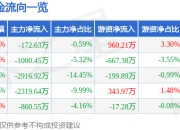 股票行情快报：中科信息（300678）7月25日主力资金净卖出172.63万元