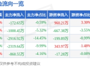 股票行情快报：中科信息（300678）7月25日主力资金净卖出172.63万元