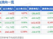 股票行情快报：和晶科技（300279）7月25日主力资金净买入7.06万元