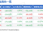 股票行情快报：天禾股份（002999）7月25日主力资金净卖出149.32万元