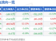 股票行情快报：天禾股份（002999）7月25日主力资金净卖出149.32万元