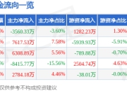 股票行情快报：华西证券（002926）7月25日主力资金净卖出3560.33万元