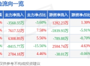 股票行情快报：华西证券（002926）7月25日主力资金净卖出3560.33万元