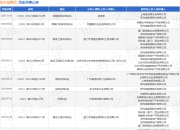 阳光城集团作为被告/被上诉人的1起涉及建设工程合同纠纷的诉讼将于2025年7月29日开庭