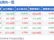 正虹科技（000702）6月23日主力资金净卖出765.59万元