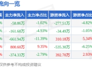 ST华闻（000793）6月23日主力资金净卖出58.86万元