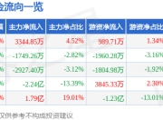 创识科技（300941）6月23日主力资金净买入3344.85万元