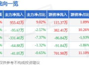 张小泉（301055）6月23日主力资金净买入955.42万元