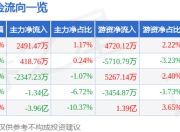天阳科技（300872）6月23日主力资金净买入2491.47万元