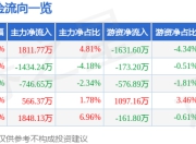 紫建电子（301121）6月23日主力资金净买入1811.77万元