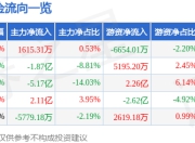 华峰超纤（300180）6月23日主力资金净买入1615.31万元