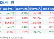 华特达因（000915）6月23日主力资金净卖出210.04万元