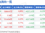 泸州老窖（000568）6月23日主力资金净买入5990.01万元