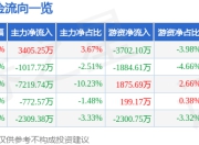 法本信息（300925）6月23日主力资金净买入3405.25万元