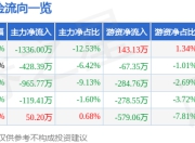 浙江建投（002761）6月23日主力资金净卖出1336.00万元