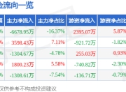 山河智能（002097）6月23日主力资金净卖出6678.95万元