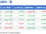 东方电子（000682）6月23日主力资金净卖出141.81万元