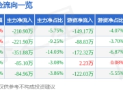 德才股份（605287）6月24日主力资金净卖出210.90万元