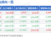 网达软件（603189）6月24日主力资金净买入762.90万元
