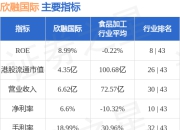 欣融国际(01587.HK)发布中期业绩，股东应占溢利1769.4万元，同比下降6.6%