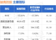 骏高控股(08035.HK)公布，自2025年8月15日起，梁宇希先生辞任非执行董事