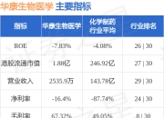 华康生物医学(08622.HK)发布中期业绩，净亏损236.9万元，同比扩大33.2%