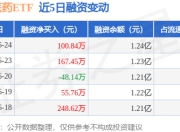 生物医药ETF：6月24日融资买入505.11万元，融资融券余额1.24亿元