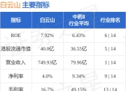 白云山(00874.HK)公布上半年业绩 归母净利约25.16亿元 同比减少1.31%