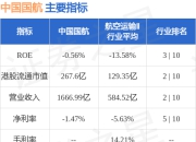 中国国航(00753.HK)：7月客运运力投入同比上升2.3% 旅客周转量同比上升2.2%