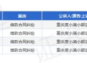 重庆度小满作为原告/上诉人的4起涉及借款合同纠纷的诉讼将于2025年8月18日开庭