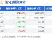 纵横股份：6月24日融资买入1781.84万元，融资融券余额9600.26万元