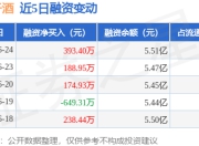 老白干酒：6月24日融资净买入393.4万元，连续3日累计净买入757.28万元