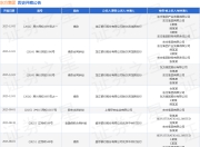 东方集团作为被告/被上诉人的1起涉及金融借款合同纠纷的诉讼将于2025年8月18日开庭