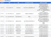 哪吒汽车作为被告/被上诉人的1起涉及买卖合同纠纷的诉讼将于2025年8月19日开庭