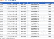 中邮消费金融作为原告/上诉人的32起涉及借款合同纠纷的诉讼将于2025年8月19日开庭
