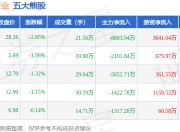 6月27日风电设备行业五大熊股一览