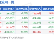 丰林集团（601996）11月6日主力资金净卖出66.76万元