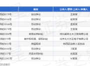 北国股份作为被告/被上诉人的1起涉及劳动争议的诉讼将于2025年6月30日开庭
