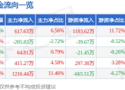 国药现代（600420）6月30日主力资金净买入617.63万元