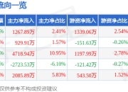 德科立（688205）6月30日主力资金净买入1267.89万元