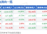 华贸物流（603128）6月30日主力资金净卖出2216.52万元