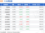 7月2日深防御50（399671）指数跌0.93%，成份股新诺威（300765）领跌
