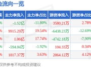 四创电子（600990）7月2日主力资金净卖出1.52亿元