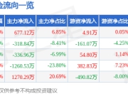 五矿发展（600058）7月2日主力资金净买入677.12万元