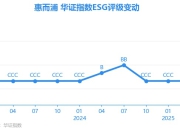 【ESG动态】惠而浦（600983.SH）获华证指数ESG最新评级CCC，行业排名第112