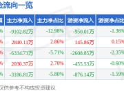 中超控股（002471）7月3日主力资金净卖出9102.82万元
