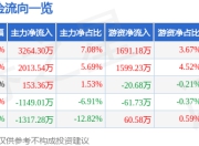 泰胜风能（300129）7月3日主力资金净买入3264.30万元