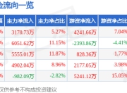 大金重工（002487）7月3日主力资金净买入3170.73万元