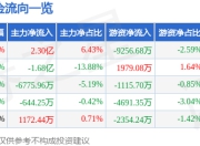 歌尔股份（002241）7月3日主力资金净买入2.30亿元