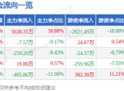 财信发展（000838）7月3日主力资金净买入5638.31万元